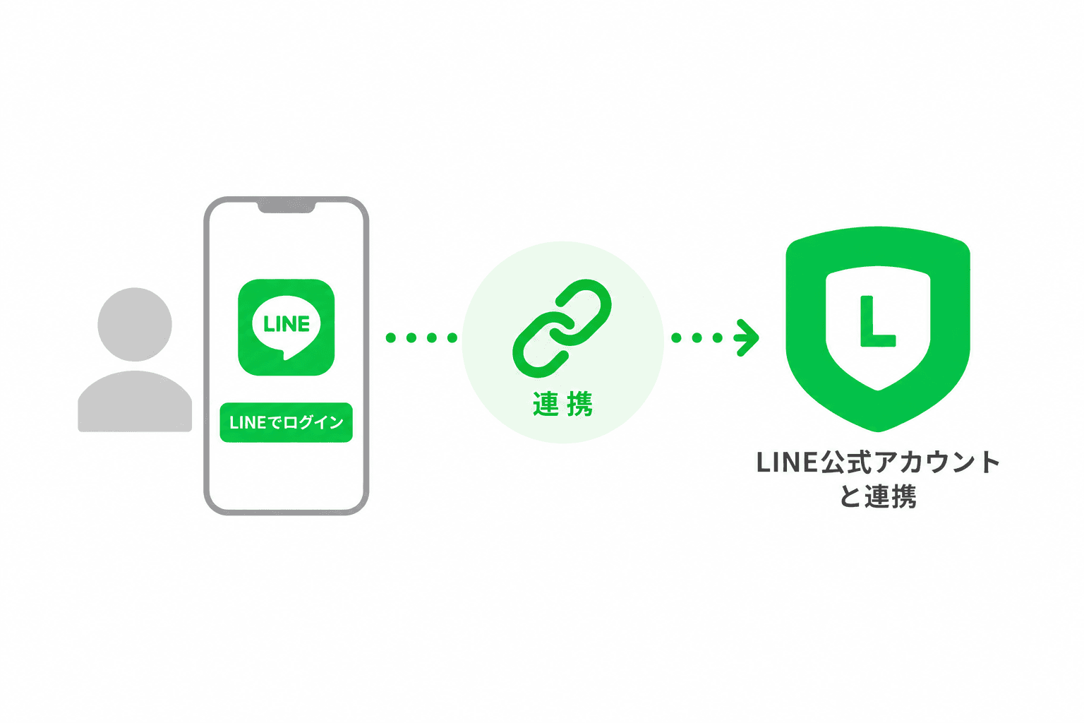 LINEログインおよび公式アカウント連携手順書