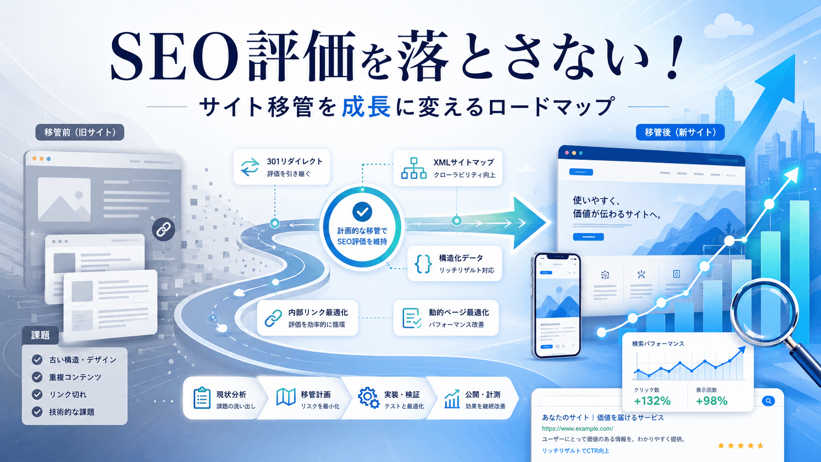 SEO評価を落とさない！サイト移管を成長に変える「ウェブサイト」移行ロードマップ