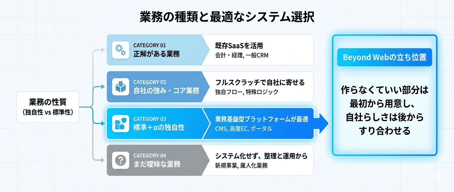 業務の「性質」を見極め、システム導入の費用対効果を最大化