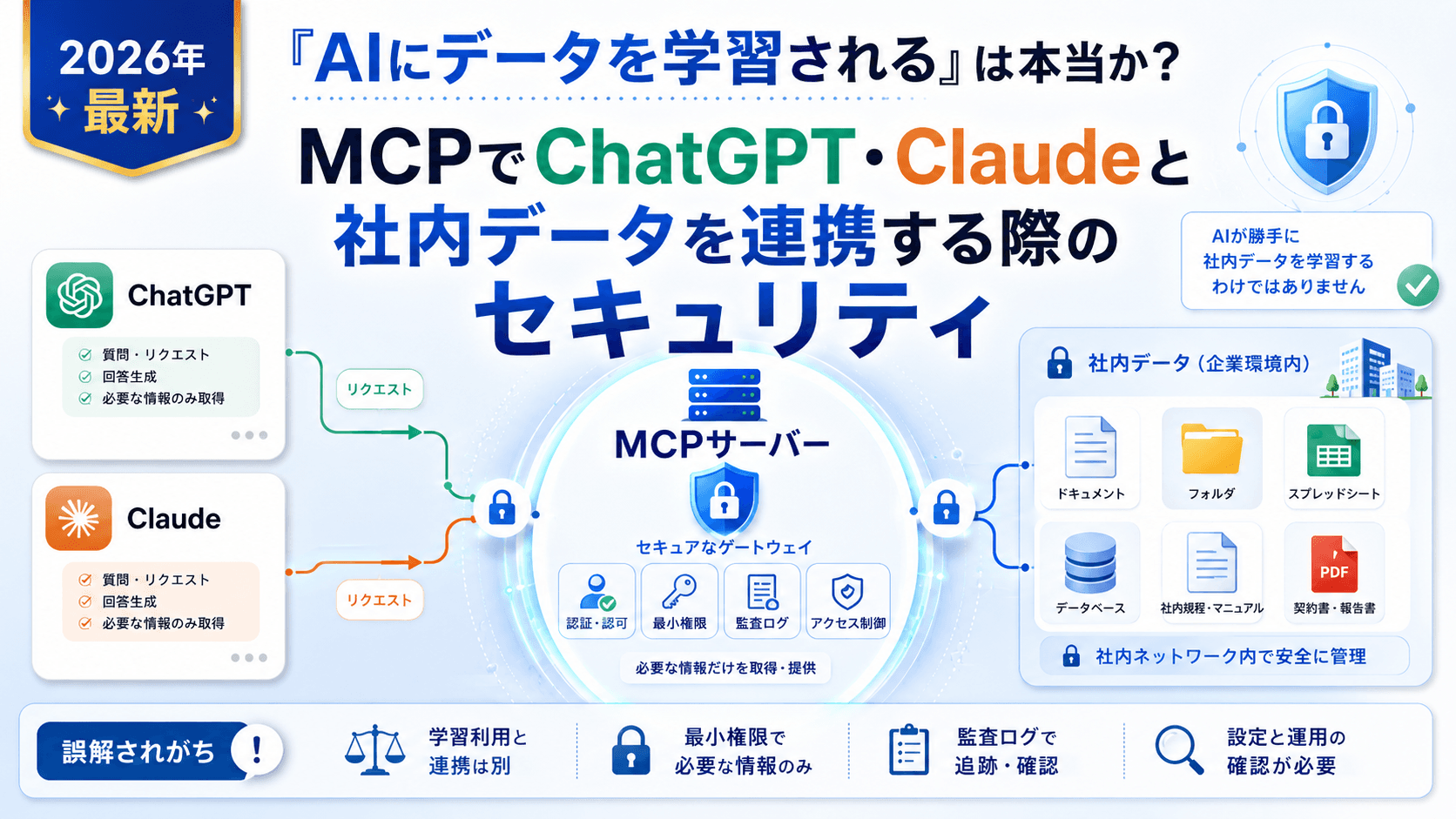 「AIにデータを学習される」は本当か？MCPでChatGPT・Claudeと社内データを連携する際のセキュリティ