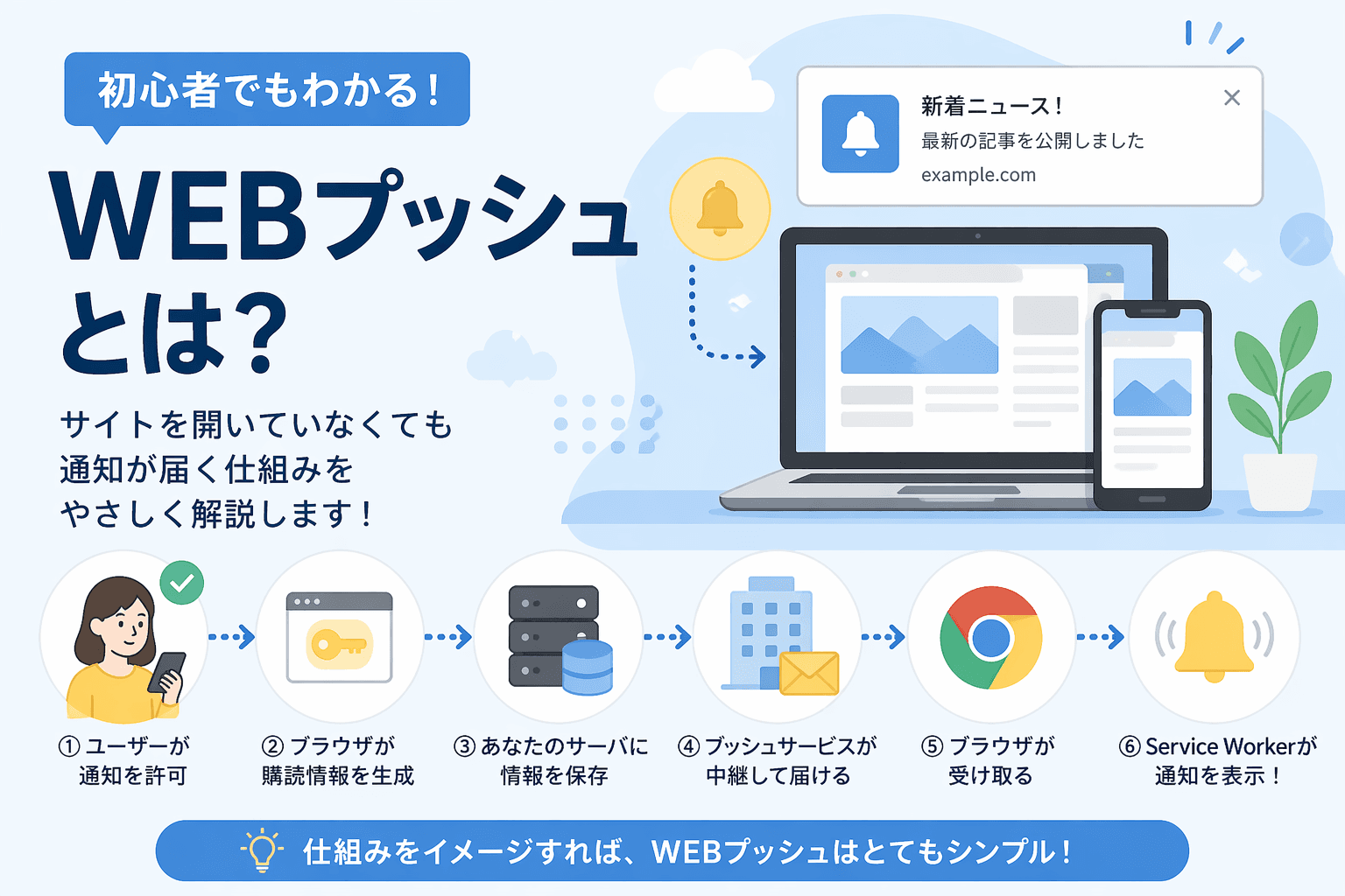 WEBプッシュの仕組みをやさしく理解する-photo